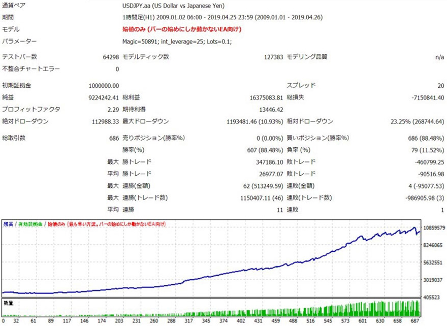 USD/JPYのバックテストデータ