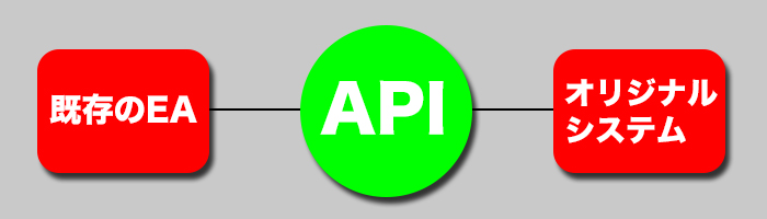 FX自動売買API取引の仕組み